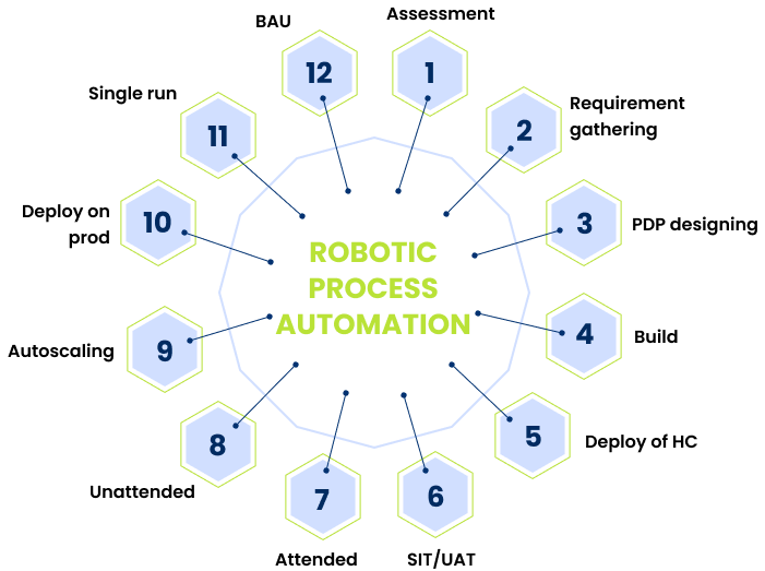 process we follow