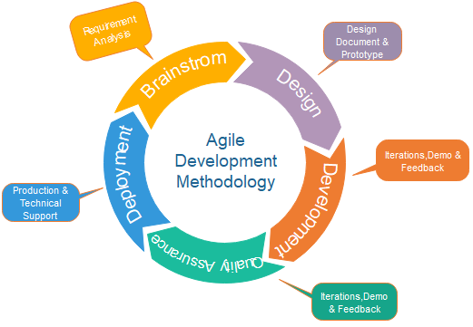 agile modal