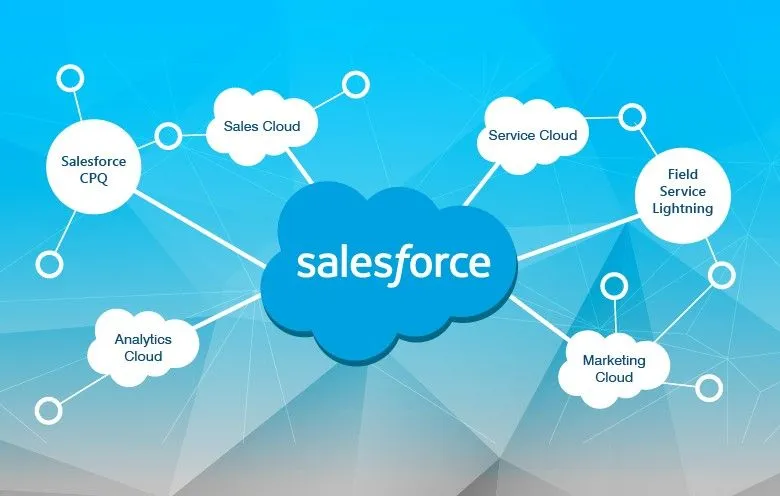 Image depicting the Complete Salesforce Ecosystem complimenting the topic Salesforce Ecosystem Automation