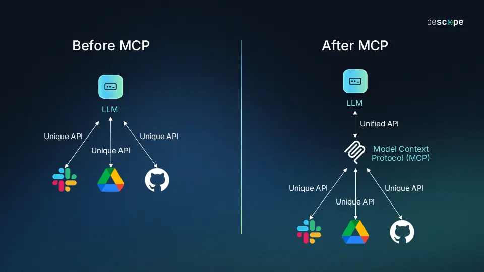 Image with two Before and afters. It show functioning before Model Context Protocol (MCP) and after (MCP)