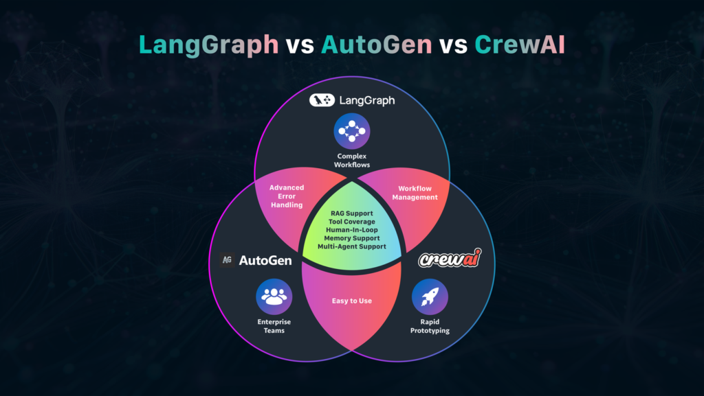 Image of Langchain vs Cre AI vs Autogen showcasing Agentic AI framework