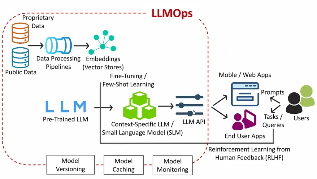 The image depicts LLM Ops. The image compliments the blog title: From LLMs to RAG Pipelines: How to Build Production-Ready GenAI Teams with gNxt Systems