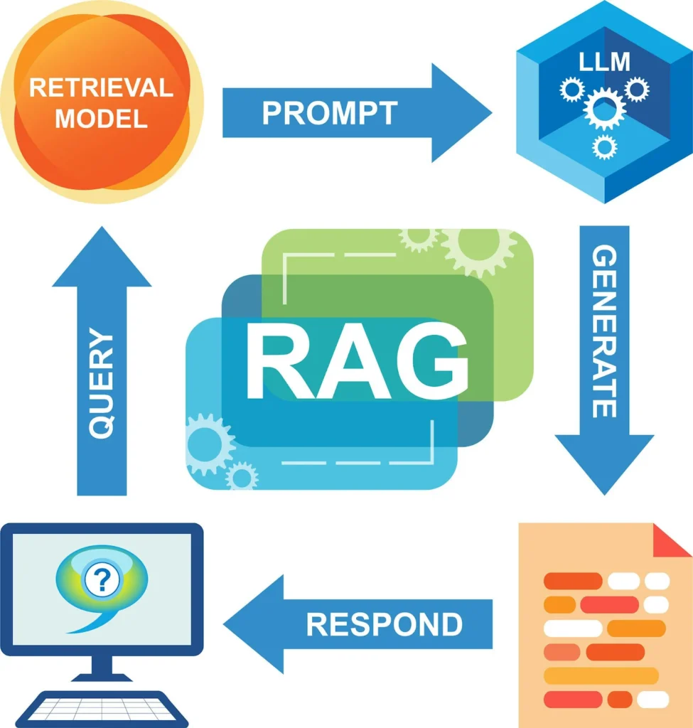 An image depicting RAG pipeline. The image compliments the blog title : From LLMs to RAG Pipelines: How to Build Production-Ready GenAI Teams with gNxt Systems