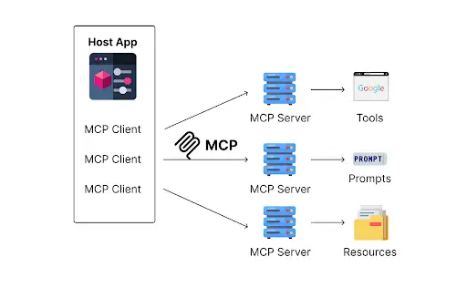 What MCP Actually Is (And Why It Matters More Than You Think), reference image